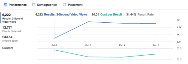 Αυτό το γράφημα δείχνει τα αποτελέσματα των διαφημίσεων στο Facebook να σταθεροποιούνται με την πάροδο του χρόνου.