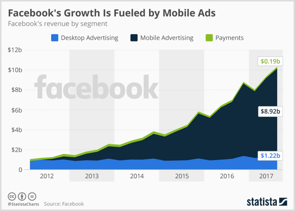 Γράφημα Statista που δείχνει τη διαφήμιση στο Facebook για επιτραπέζιους υπολογιστές, διαφημίσεις για κινητά και πληρωμές.