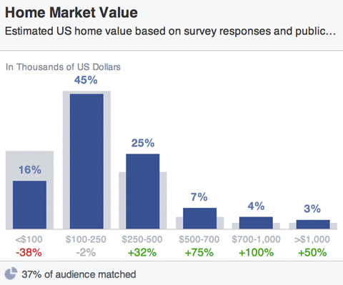 αξίες αγοράς στο σπίτι κοινού στο facebook