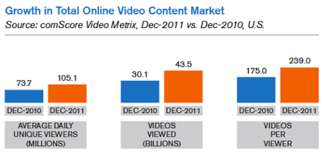 αύξηση της συνολικής αγοράς διαδικτυακού περιεχομένου βίντεο