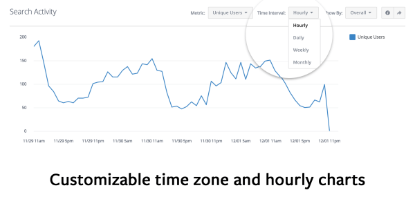Το Facebook Analytics για εφαρμογές προσθέτει ζώνες ώρας και ωριαία γραφήματα στις αναφορές.