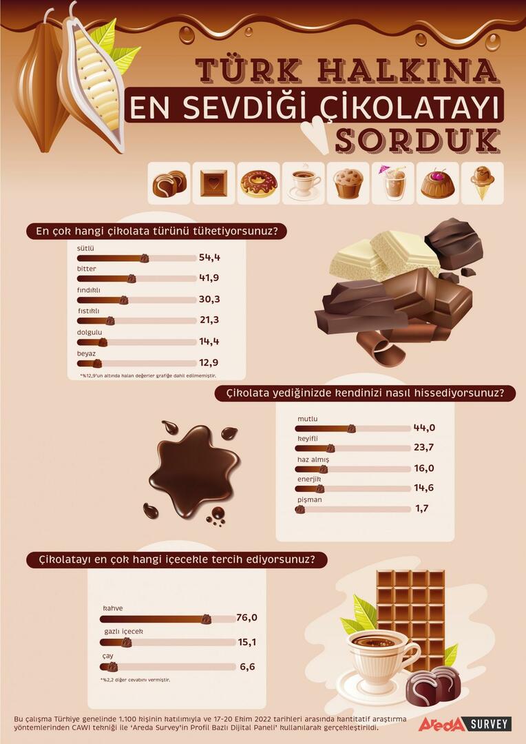 Οι Τούρκοι προτιμούν κυρίως τη σοκολάτα γάλακτος