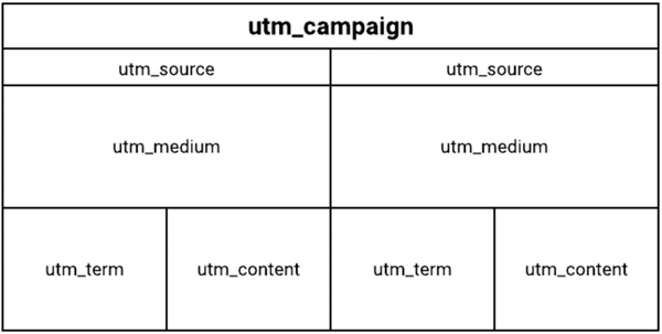 Δομή του γραφικού ετικέτας UTM.