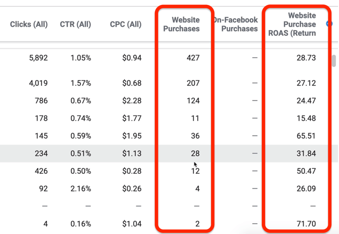 Δεδομένα αναφοράς απόδοσης και κλικ στο Facebook Ads Manager
