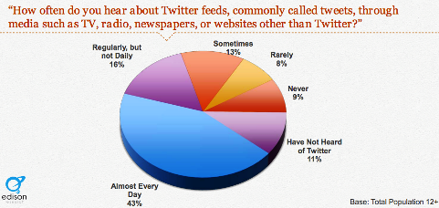 Το 40 τοις εκατό ακούει για tweets