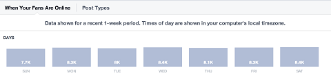 facebook-insights-καθημερινή δραστηριότητα
