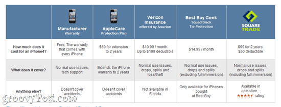 Ασφάλεια Gadget και iPhone: SquareTrade, Verizon και άλλες επιλογές εγγύησης