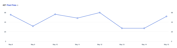 Αυτό το γράφημα δείχνει πόσες φορές έχει ενεργοποιηθεί το pixel Facebook τις τελευταίες 14 ημέρες.
