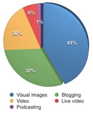 Για πρώτη φορά, το οπτικό περιεχόμενο ξεπέρασε το blogging ως ο πιο σημαντικός τύπος περιεχομένου για τους εμπόρους που συμμετείχαν στην έρευνα.