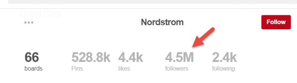 Οι 4,5 εκατομμύρια ακόλουθοι στη σελίδα του Nordstrom δεν είναι πλήρεις ακόλουθοι σελίδων.