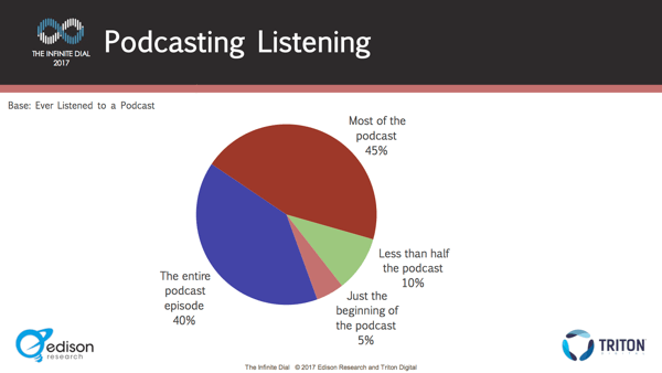 Πώς ανταποκρίνεται το κοινό σε Podcasts: Νέα έρευνα: Εξεταστής κοινωνικών μέσων