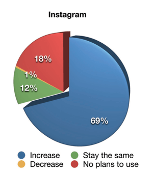 Έκθεση του Social Media Marketing Industry 2019, πώς οι έμποροι θα αλλάξουν τη δραστηριότητα μάρκετινγκ βίντεο στο Instagram