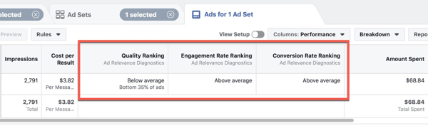 Προβολή των νέων διαγνωστικών συνάφειας διαφήμισης στο Facebook Ads Manager.