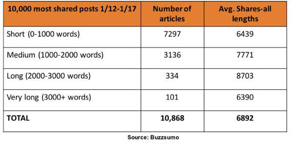 Σύμφωνα με την έρευνα του BuzzSumo, άρθρα μεταξύ 1.000 και 3.000 λέξεων μοιράστηκαν περισσότερο στο LinkedIn.