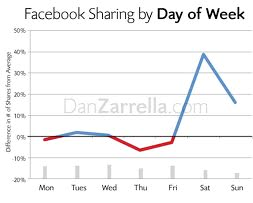 κοινή χρήση στο facebook ανά ημέρα της εβδομάδας