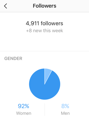 Η οθόνη στατιστικών των ακολούθων εμφανίζει τον αριθμό των νέων ακολούθων σας στο Instagram και μια ανάλυση φύλου.