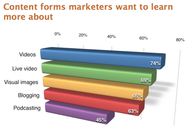 Το 45% των εμπόρων θέλουν να μάθουν περισσότερα για το podcasting.