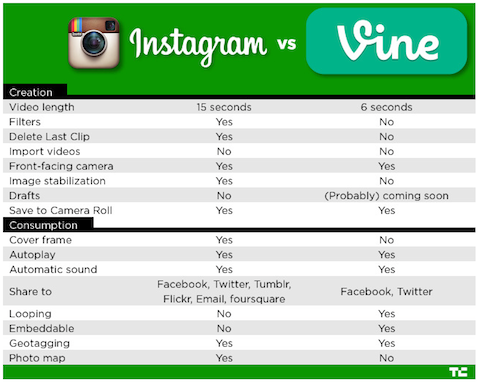 γράφημα instagram vs vine