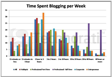χρόνος που ξοδεύτηκε στο blogging