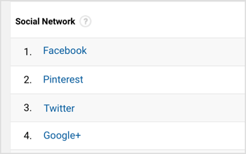 Το Google Analytics θα εμφανίσει μια λίστα με τα κορυφαία κοινωνικά δίκτυα που αναφέρονται. 