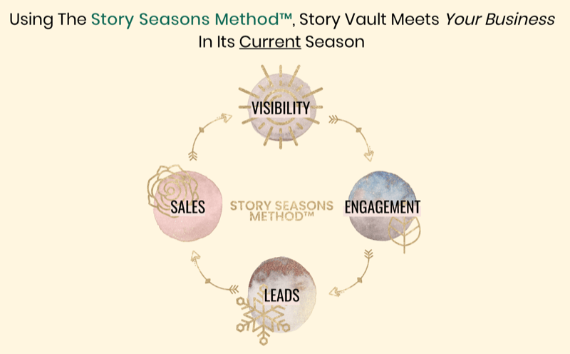 γραφικό που δείχνει τη μέθοδο Story Seasons
