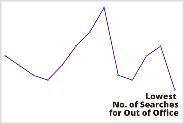 Η αναλυτική πρόβλεψη βοήθησε τον Chris Penn να προβλέψει πότε συμβαίνει ο χαμηλότερος αριθμός αναζητήσεων για ρυθμίσεις εκτός γραφείου. Εικόνα μοβ γραφήματος γραμμής με την ένδειξη Χαμηλότερος αριθμός αναζητήσεων για εκτός γραφείου στο χαμηλότερο σημείο στο γράφημα γραμμής.