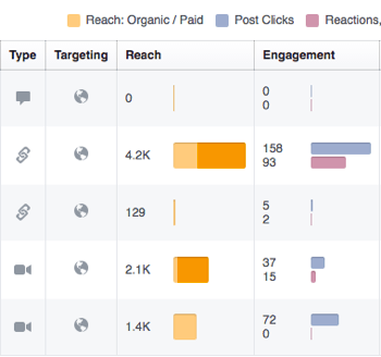 Χρησιμοποιήστε το Facebook Insights για να ελέγξετε την αφοσίωση στις δημοσιεύσεις σας στο Facebook.