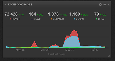 αναφορές widget cyfe social media