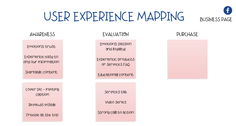 διάγραμμα για τη χαρτογράφηση της εμπειρίας χρήστη (UX) στη σελίδα Facebook