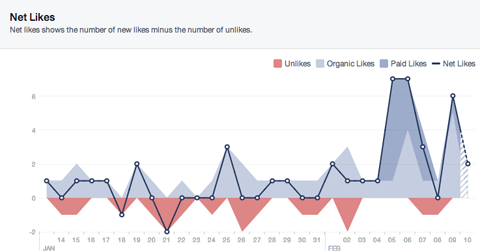 facebook net likes