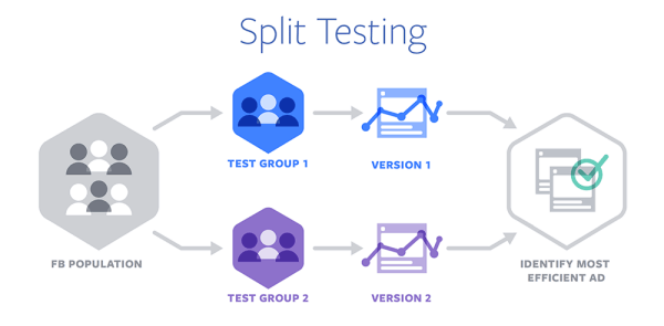 Το Facebook παρουσίασε το Split Testing για βελτιστοποίηση διαφημίσεων σε συσκευές και προγράμματα περιήγησης.