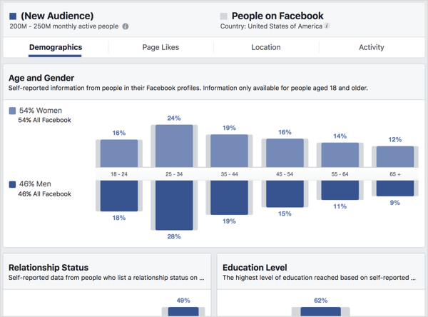 Δείτε την καρτέλα Δημογραφικά στοιχεία στο Facebook Audience Insights.