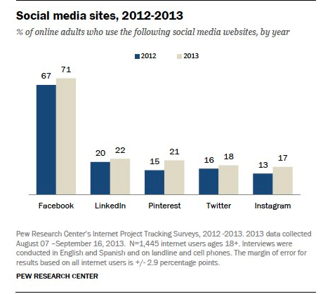 pew-social-media-platform-use-chart