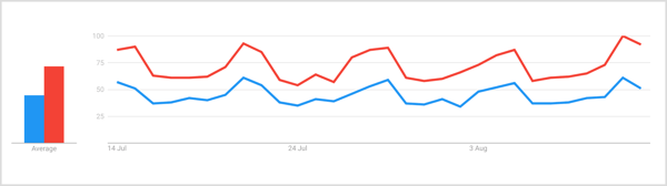 Μια αναζήτηση για "τζιν" και "κοκτέιλ" στο Google Trends για μια περίοδο 7 ημερών δείχνει μια σταθερή ακίδα για τον όρο "τζιν" καθώς ξεκινά το Σαββατοκύριακο, με την Παρασκευή και το Σάββατο να δείχνει τον υψηλότερο όγκο.