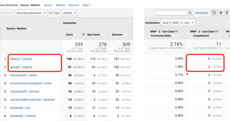 παράδειγμα επισκεψιμότητα στόχου google analytics με άμεση / καμία και google / οργανική αναγνώριση με 6 και 2, αντίστοιχα, από 11 συνολικές ολοκληρώσεις στόχου