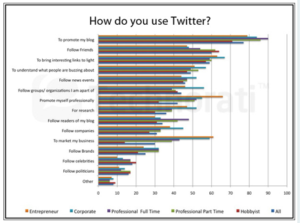 χρησιμοποιεί το twitter