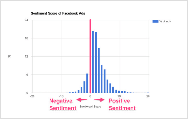 Γράφημα Smart Insights των αποτελεσμάτων συναισθημάτων των διαφημίσεων στο Facebook.