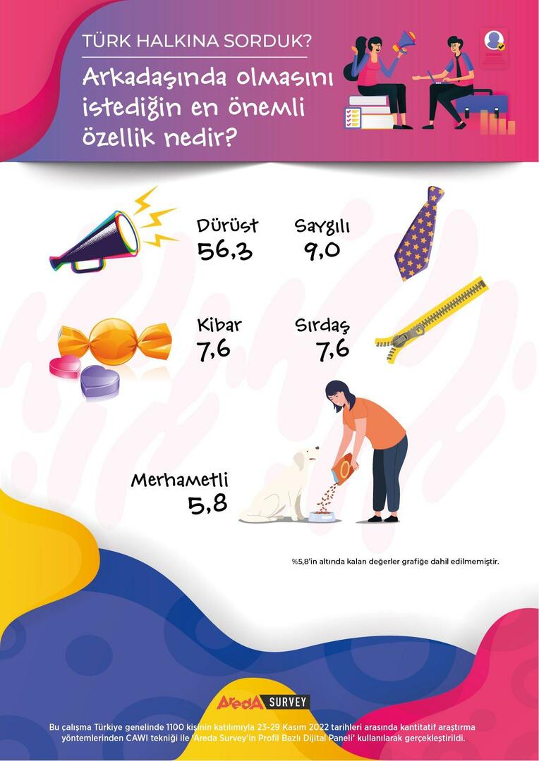 Η Areda Survey ρώτησε τον τουρκικό λαό