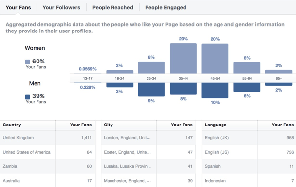Δεδομένα δημογραφικών στοιχείων για το Facebook Insights.