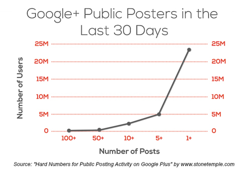 συμβουλευτείτε το Google + δημόσια στατιστικά δημοσιεύσεων