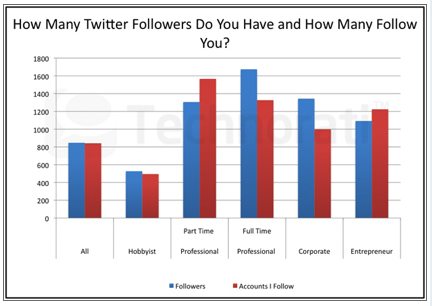 ακόλουθοι του twitter