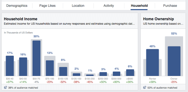 ακροατήριο στο Facebook γνώσεις εισοδήματος ιδιοκτησία κατοικίας