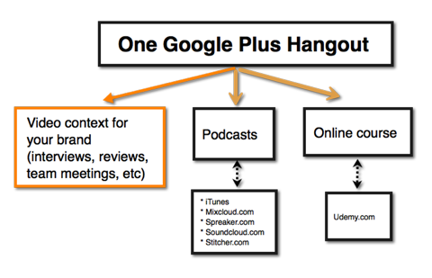 ιδέες οπτικού περιεχομένου google hangout