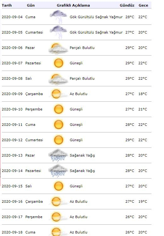 Προειδοποίηση καιρού από τη μετεωρολογία! Πώς θα είναι ο καιρός στην Κωνσταντινούπολη στις 4 Σεπτεμβρίου;