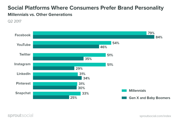 Οι καταναλωτές προτιμούν τις επωνυμίες να είναι πιο ευπαρουσίαστες στο Facebook.