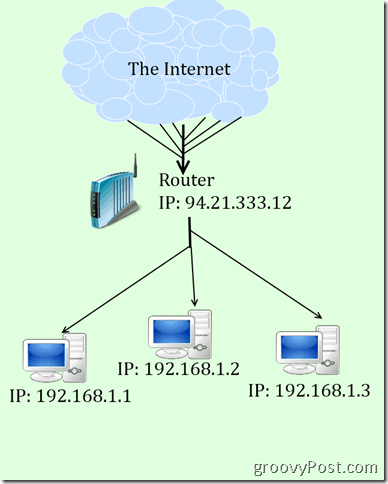 ένα διακεκομμένο διάγραμμα IP και NAT