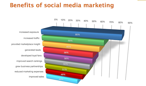 Έκθεση της βιομηχανίας μάρκετινγκ κοινωνικών μέσων του 2012