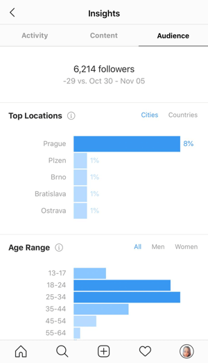 Παράδειγμα πληροφοριών από το Instagram που δείχνει τα δεδομένα στην καρτέλα Κοινό.
