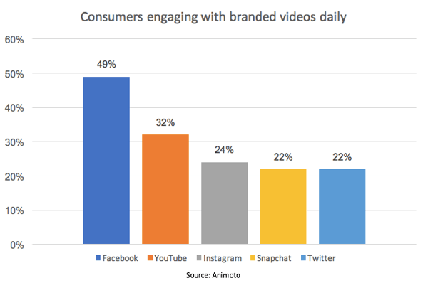 Το Facebook πρωτοπορεί στο ποσοστό των καταναλωτών που ασχολούνται με επώνυμα βίντεο.