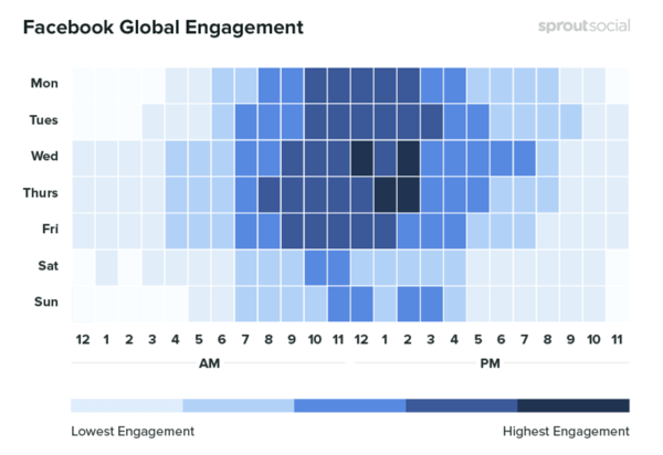 10 μετρήσεις για παρακολούθηση κατά την ανάλυση του μάρκετινγκ κοινωνικών μέσων σας, παράδειγμα δεδομένων που δείχνουν την παγκόσμια αφοσίωση στο Facebook με την πάροδο του χρόνου